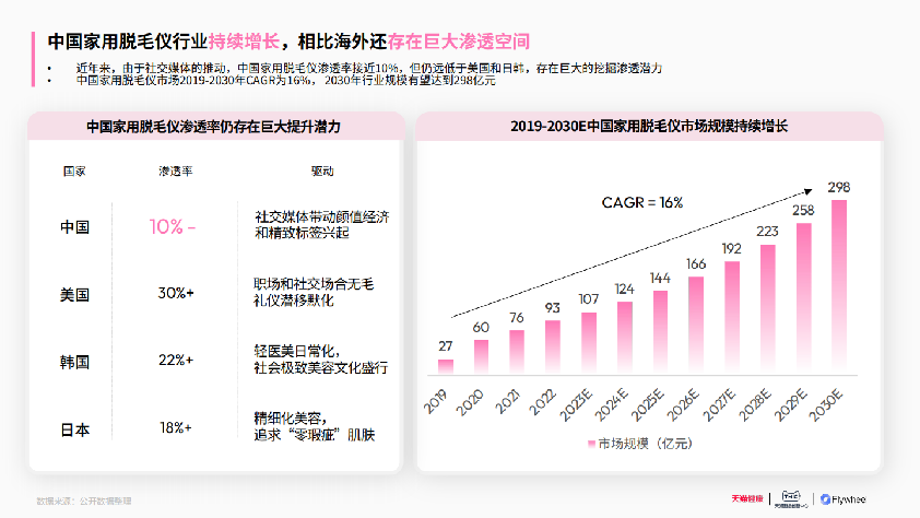 2025家用脱毛仪行业洞察白皮书